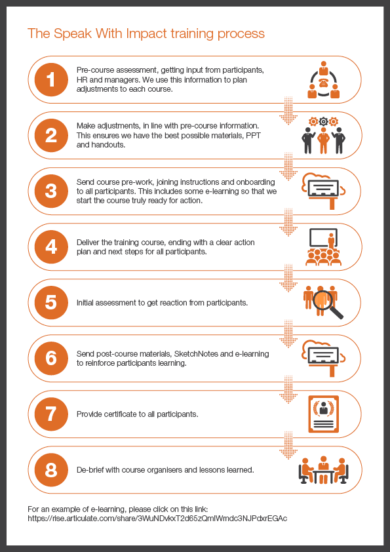 Speak with Impact example of training process